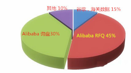 阿里國際站運營篇：阿里巴巴RFQ升四級的秘密你知道嗎？